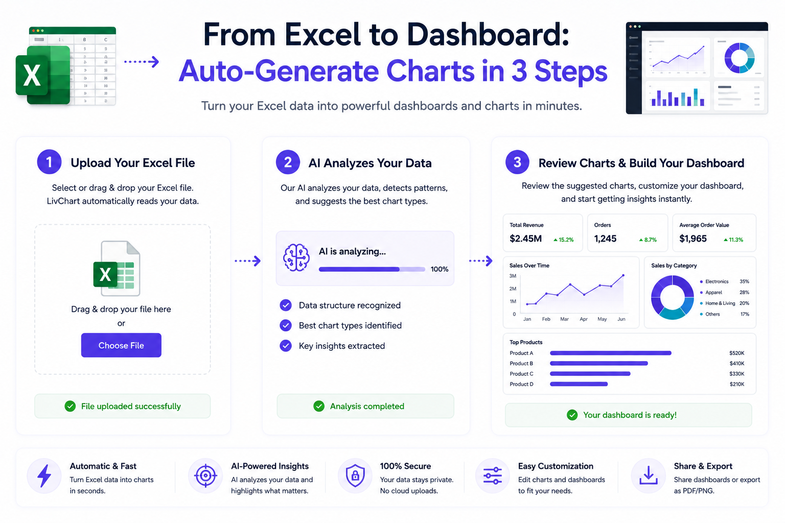 Excel'den Panele: 3 Adımda Otomatik Grafik Oluşturma